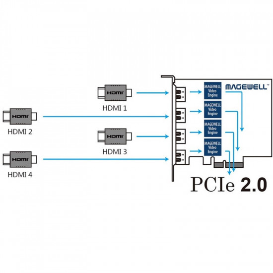 Magewell Captura de 4 HDMI a PCIe Gen2 x4 