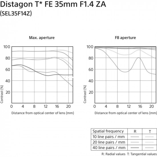 Sony SEL35F14Z Lente Distagon T* FE 35mm f/1.4 ZA